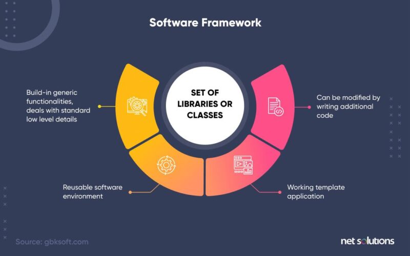 What is a software framework?